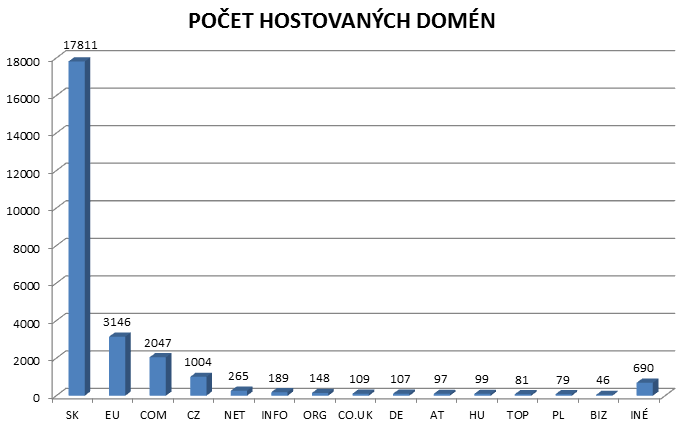 Počet registrovaných domén podle koncovek